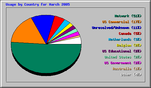 Usage by Country for March 2005
