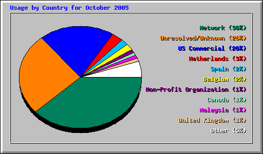 Usage by Country for October 2005